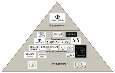 armani brands hierarchy.